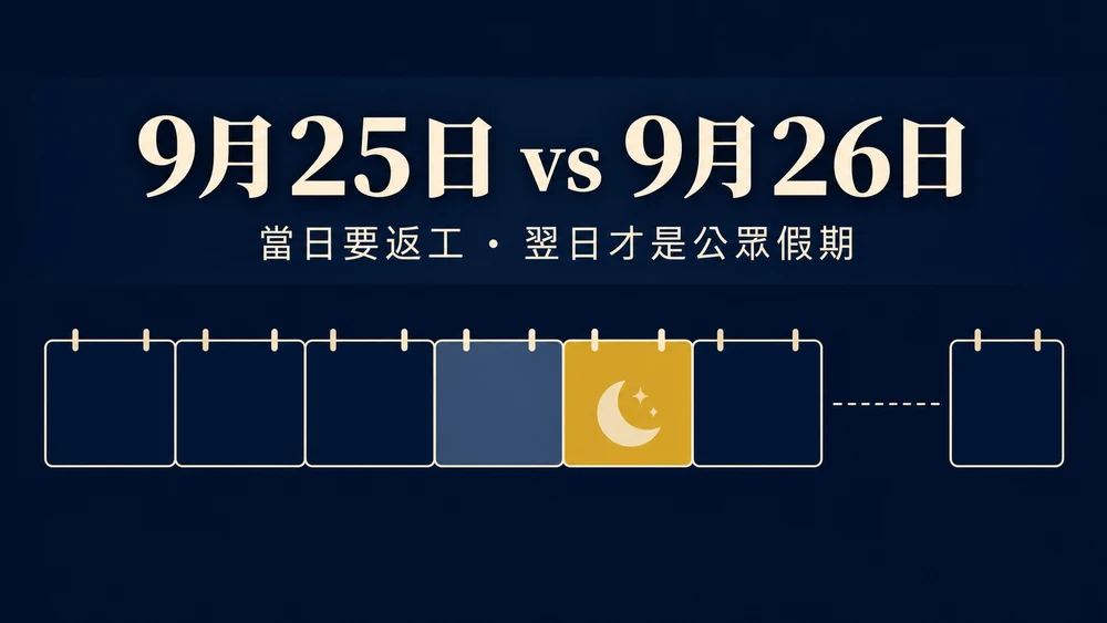 深藍底的月曆資訊圖，上方以繁體中文烤印「9月25日 vs 9月26日」與副標「當日要返工 ‧ 翌日才是公眾假期」，下方一列日曆方格中，第五格以淺藍標示為工作日、第六格以金色標示並帶月亮圖示代表公眾假期，最右另有一格獨立方格以虛線相連，表示下一個假期並不接連（示意圖）