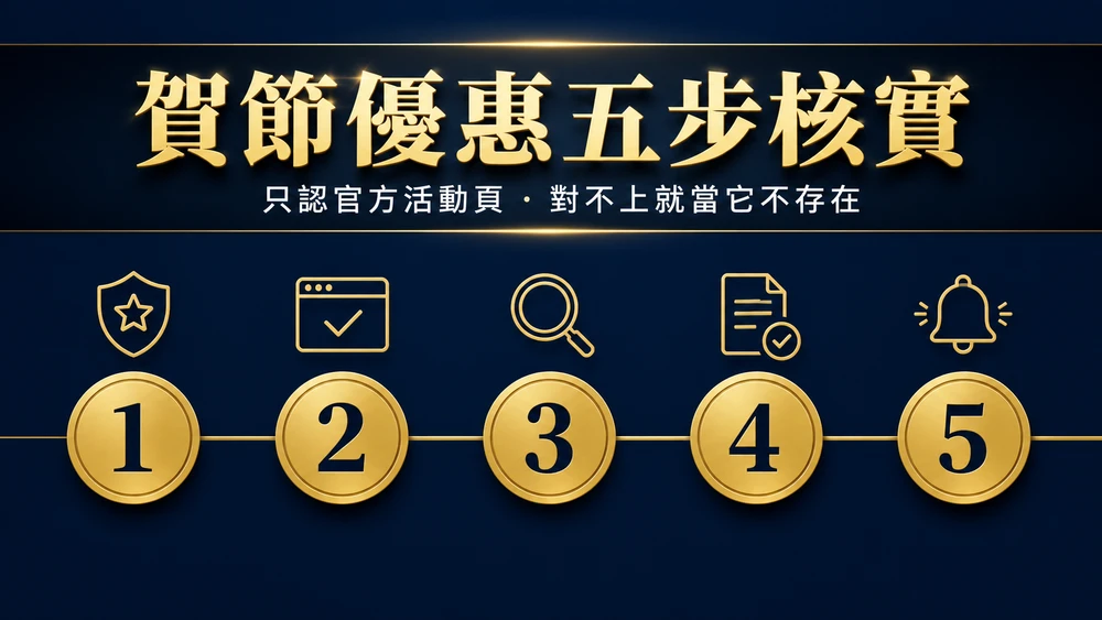 深藍底金色調的資訊圖，上方以繁體中文烤印「賀節優惠五步核實」與副標「只認官方活動頁 ‧ 對不上就當它不存在」，下方五個金色圓形編號徽章由左至右以一條金線串連，每個徽章上方各有一個線稿圖示（示意圖）